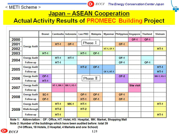 Japan – ASEAN Cooperation Actual Activity Results of PROMEEC Building Project