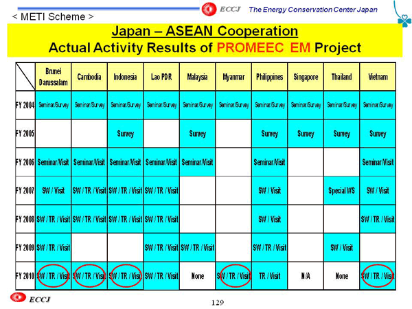 Japan – ASEAN Cooperation Actual Activity Results of PROMEEC EM Project