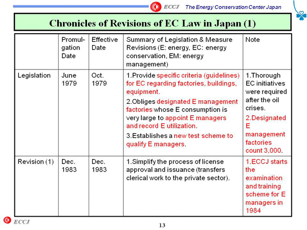 Chronicles of Revisions of EC Law in Japan (1)