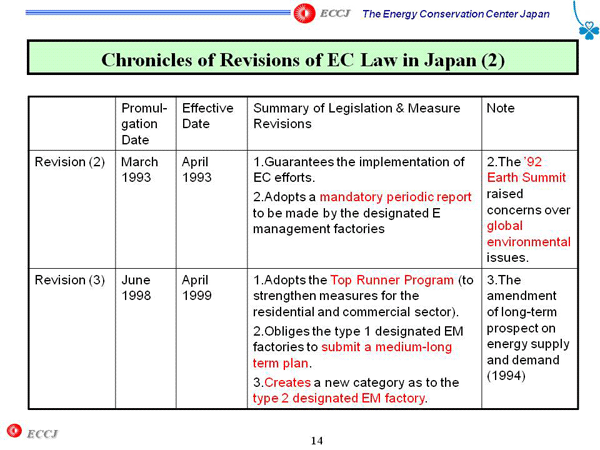 Chronicles of Revisions of EC Law in Japan (2)