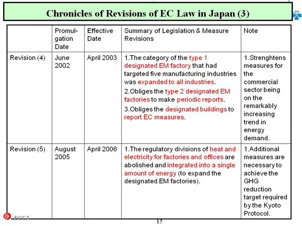 Chronicles of Revisions of EC Law in Japan (3)