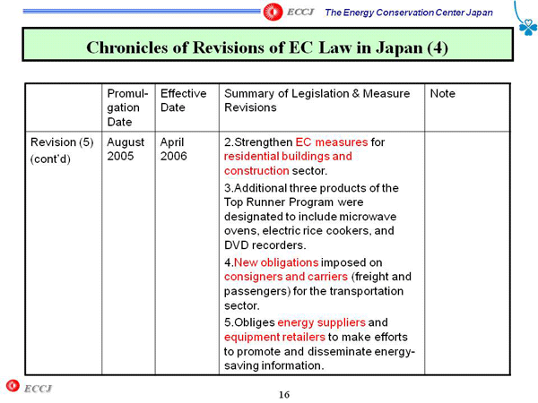 Chronicles of Revisions of EC Law in Japan (4)