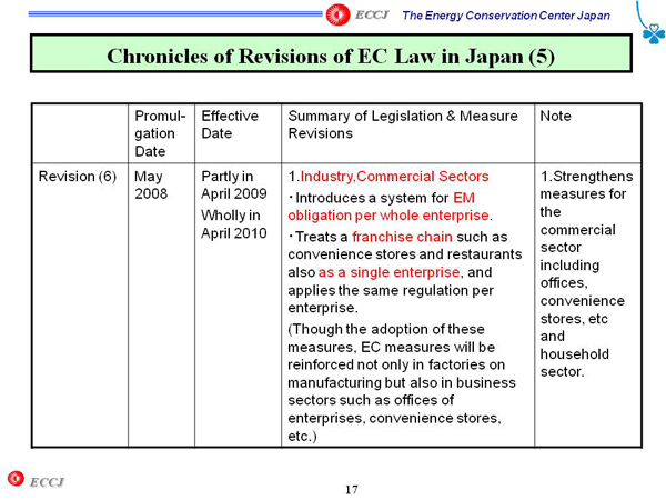 Chronicles of Revisions of EC Law in Japan (5)