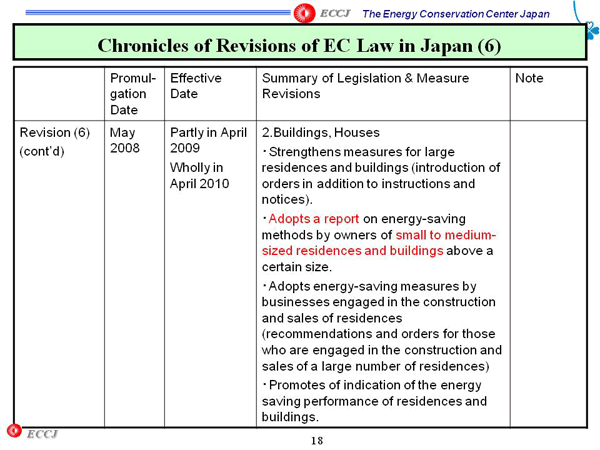 Chronicles of Revisions of EC Law in Japan (6)