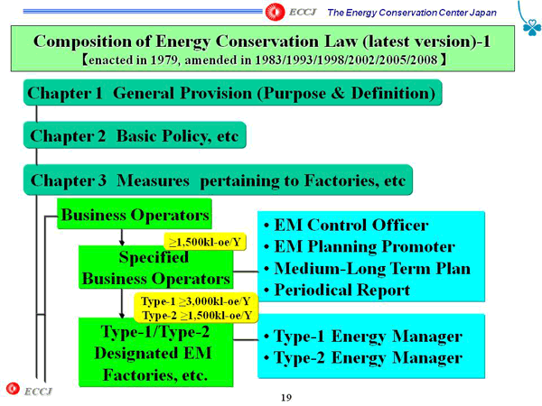 Composition of Energy Conservation Law (latest version) - 1 [enacted in 1979, amended in 1983/1993/1998/2002/2005/2008]