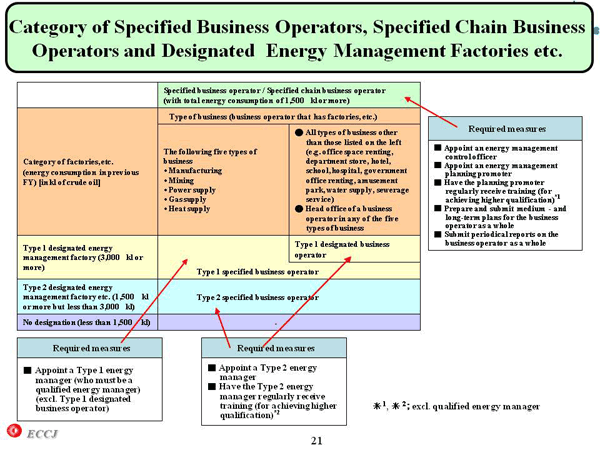 Category of Specified Business Operators, Specified Chain Business Operators and Designated Energy Management Factories etc.