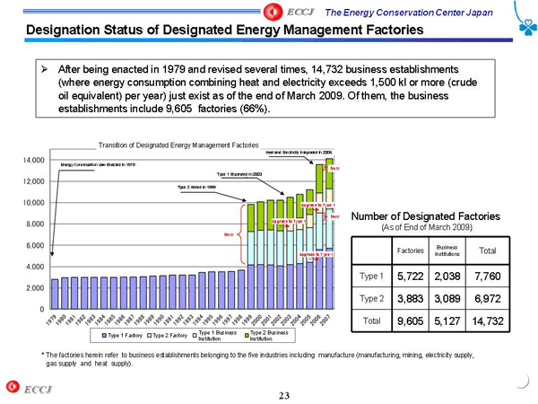 Designation Status of Designated Energy Management Factories