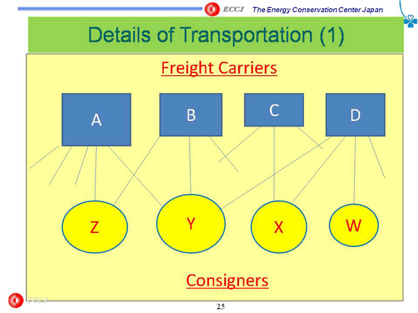 Details of Transportation (1)