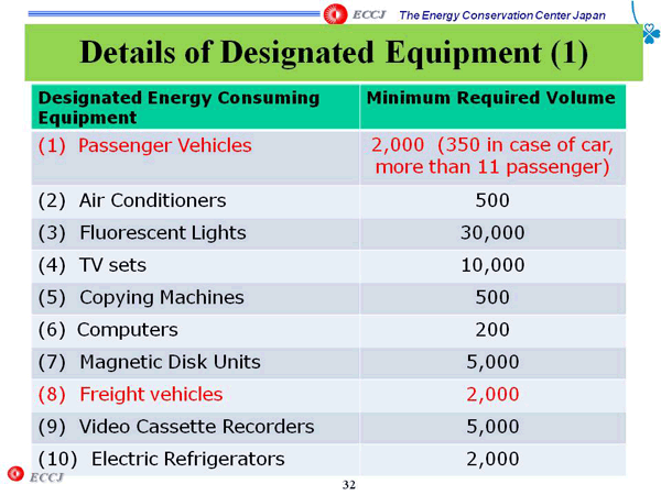 Details of Designated Equipment (1)