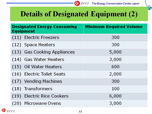 Details of Designated Equipment (2)
