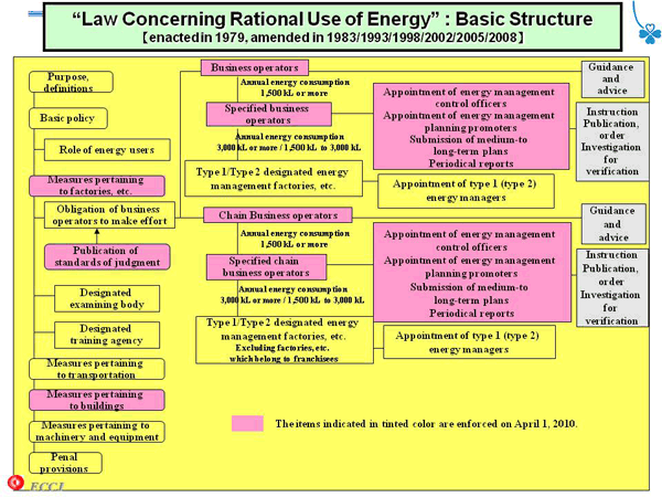 “Law Concerning Rational Use of Energy” : Basic Structure [enacted in 1979, amended in 1983/1993/1998/2002/2005/2008 ]