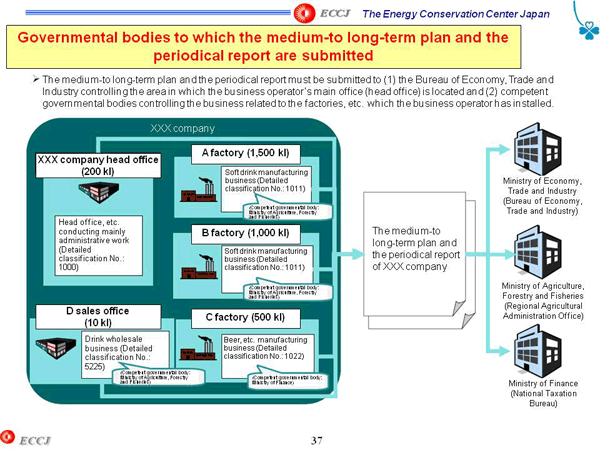 Governmental bodies to which the medium-to long-term plan and the periodical report are submitted