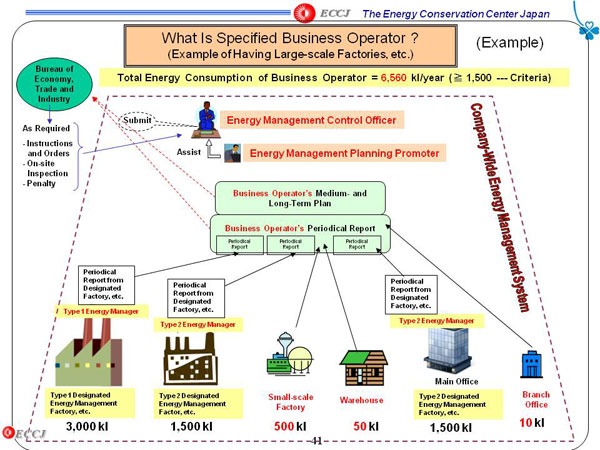 What Is Specified Business Operator? (Example of Having Large-scale Factories, etc.)