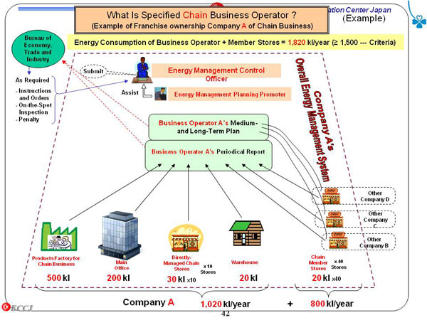 What Is Specified Chain Business Operator? (Example of Franchise ownership Company A of Chain Business)