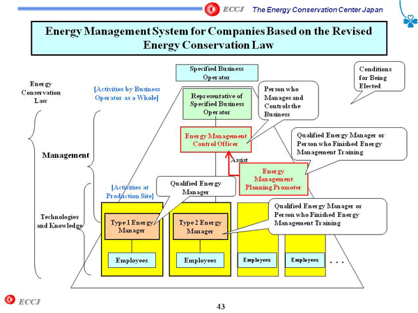 Energy Management System for Companies Based on the Revised Energy Conservation Law