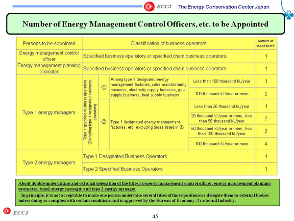 Number of Energy Management Control Officers, etc. to be Appointed