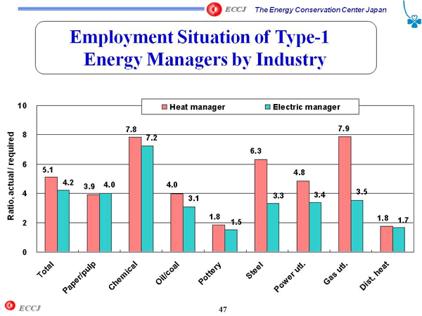 Employment Situation of Type-1 Energy Managers by Industry
