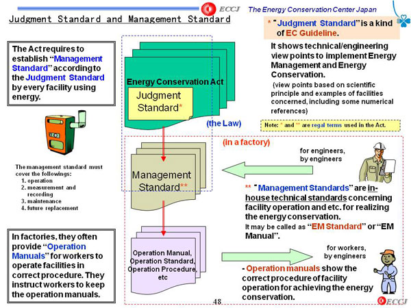 Judgment Standardand Management Standard