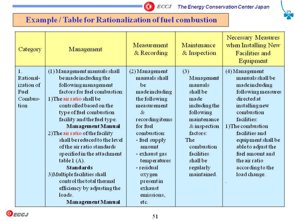 Example / Table for Rationalization of fuel combustion