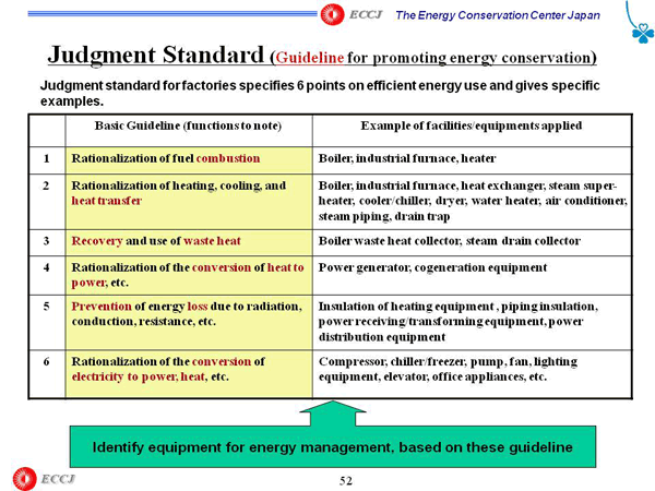 Judgment Standard (Guideline for promoting energy conservation)
