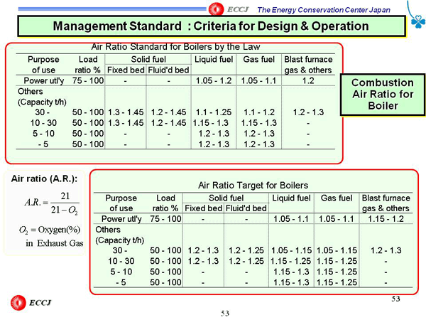 Management Standard : Criteria for Design & Operation