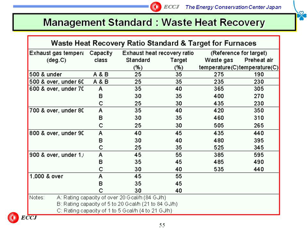 Management Standard : Waste Heat Recovery