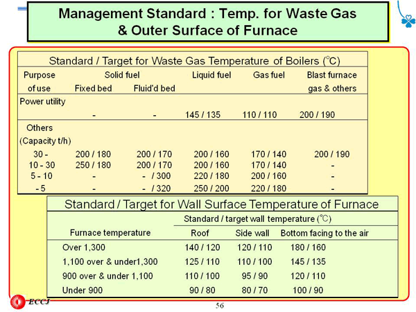 Management Standard : Temp. for Waste Gas & Outer Surface of Furnace