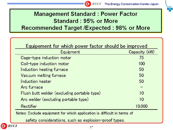 Management Standard : Power Factor Standard : 95% or More Recommended Target /Expected : 98% or More
