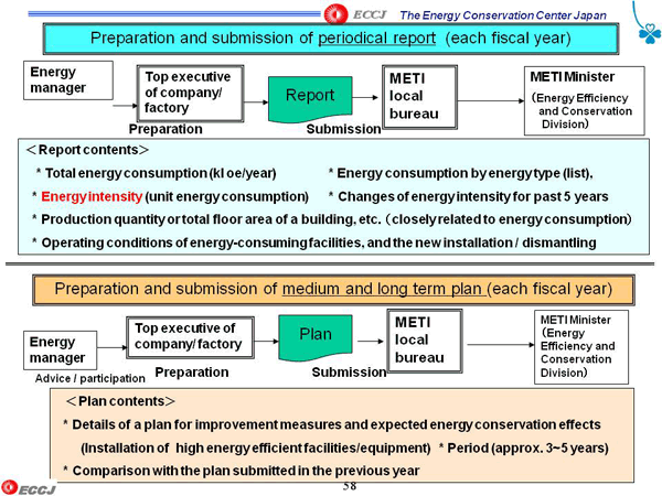 Preparation and submission of periodical report (each fiscal year)