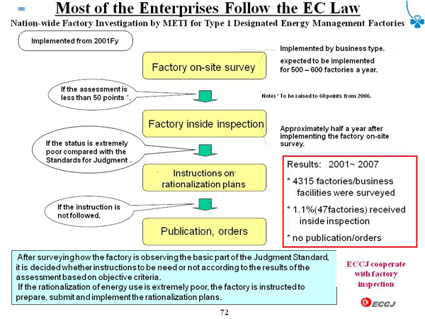 Most of the Enterprises Follow the EC Law
