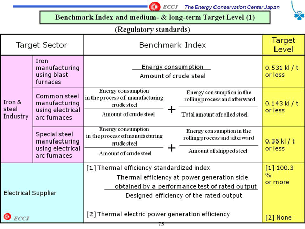 Benchmark Index and medium- & long-term Target Level (1)