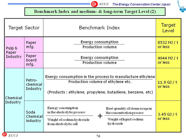 Benchmark Index and medium- & long-term Target Level (2)