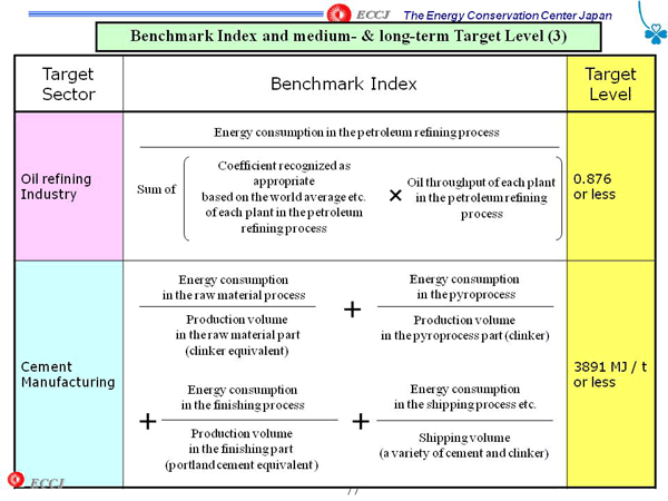 Benchmark Index and medium- & long-term Target Level (3)