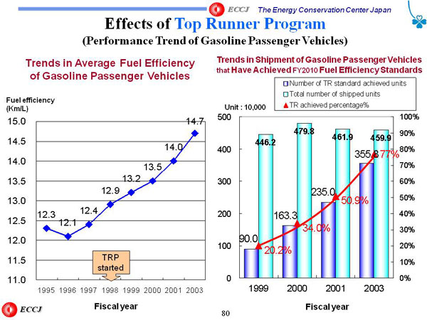 Effects of Top Runner Program