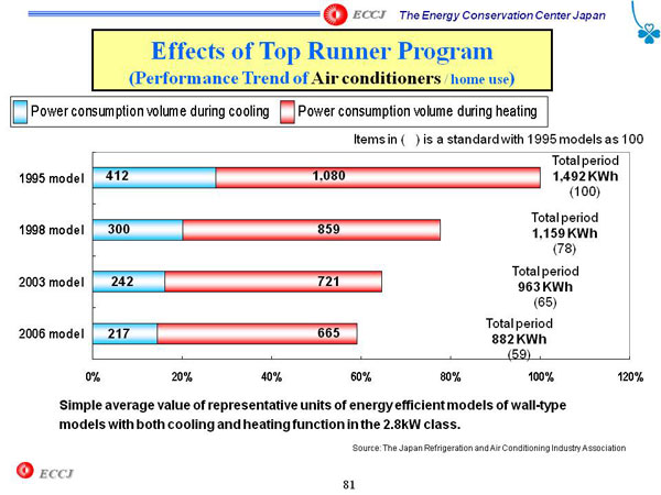 Effects of Top Runner Program
