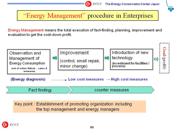 “Energy Management” procedure in Enterprises