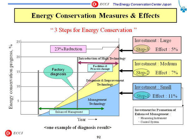 Energy Conservation Measures & Effects