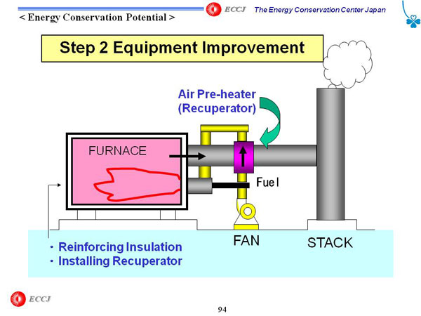 Step 2 Equipment Improvement