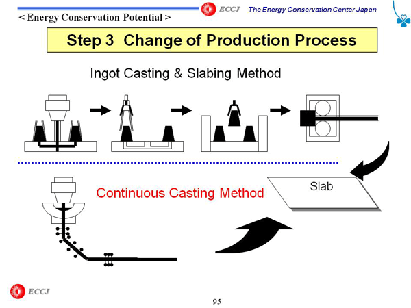 Step 3 Change of Production Process