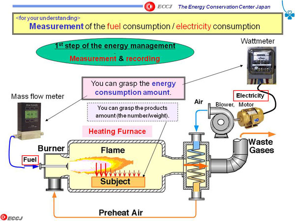 <for your understanding> Measurement of the fuel consumption / electricity consumption