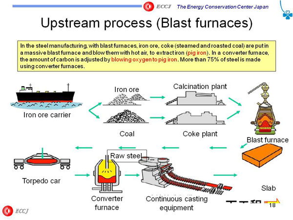 Upstream process (Blast furnaces)