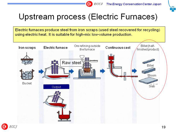 Upstream process (Electric Furnaces)