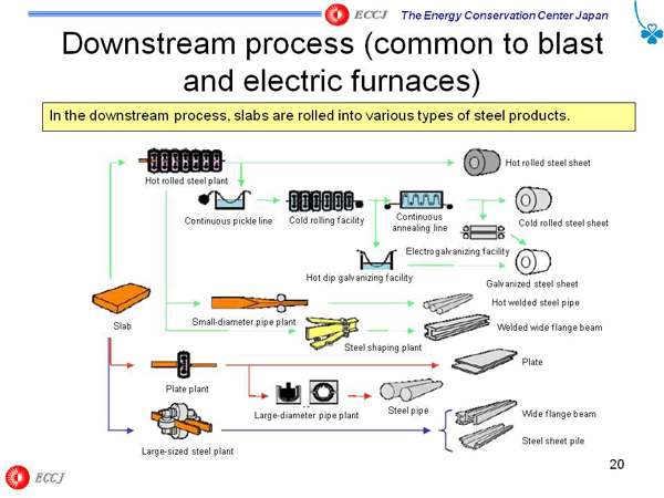 Downstream process (common to blast and electric furnaces)