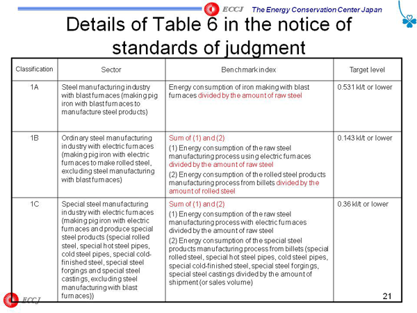 Details of Table 6 in the notice of standards of judgment