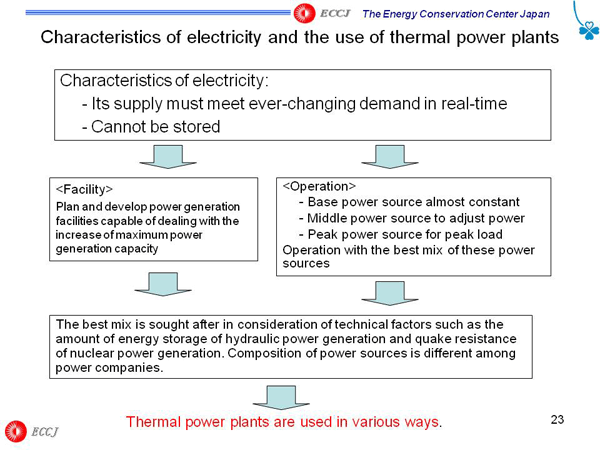 Characteristics of electricity and the use of thermal power plants