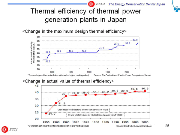Thermal efficiency of thermal power generation plants in Japan