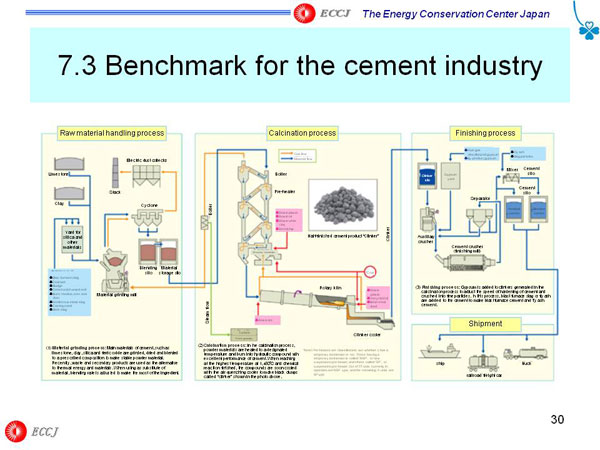 7.3 Benchmark for the cement industry