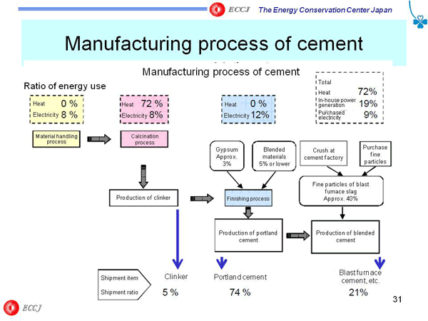 Manufacturing process of cement