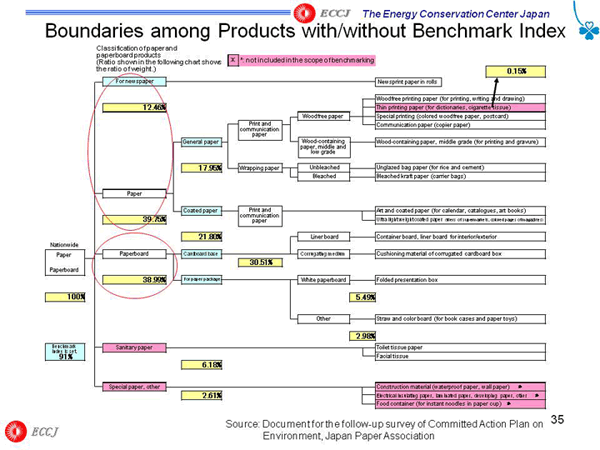 Boundaries among Products with/without Benchmark Index