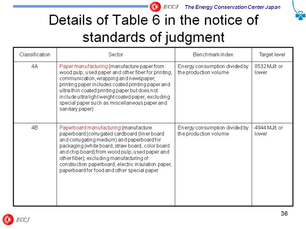 Details of Table 6 in the notice of standards of judgment